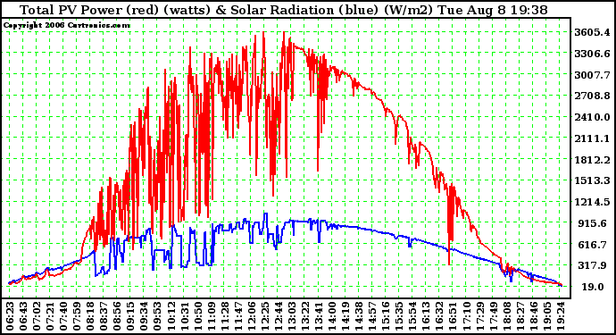 Solar PV/Inverter Performance Total PV Power Output & Solar Radiation
