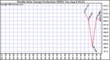 Solar PV/Inverter Performance Weekly Solar Energy Production