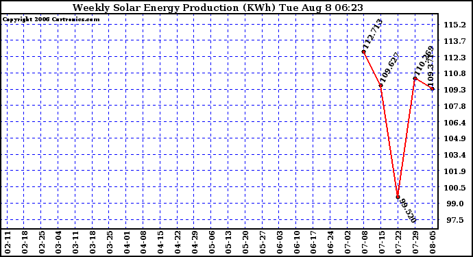 Solar PV/Inverter Performance Weekly Solar Energy Production