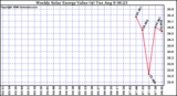 Solar PV/Inverter Performance Weekly Solar Energy Production Value