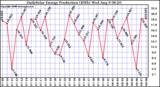 Solar PV/Inverter Performance Daily Solar Energy Production