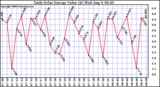 Solar PV/Inverter Performance Daily Solar Energy Production Value