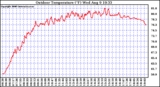 Solar PV/Inverter Performance Outdoor Temperature