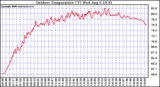 Solar PV/Inverter Performance Outdoor Temperature