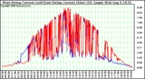 Solar PV/Inverter Performance Photovoltaic Panel Current Output