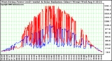 Solar PV/Inverter Performance West Array Power Output & Solar Radiation