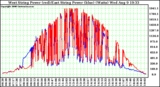 Solar PV/Inverter Performance Photovoltaic Panel Power Output