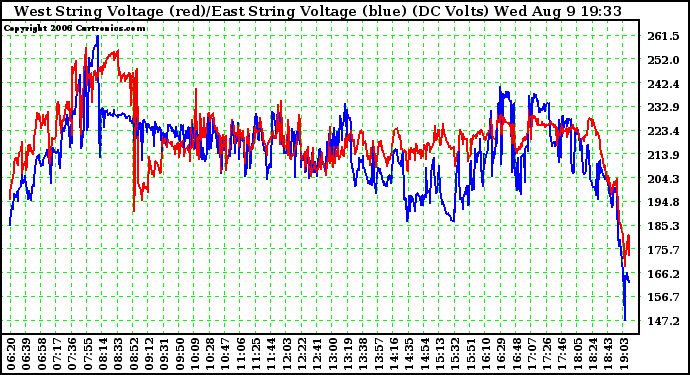 Solar PV/Inverter Performance Photovoltaic Panel Voltage Output