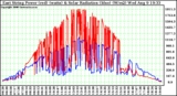 Solar PV/Inverter Performance East Array Power Output & Solar Radiation