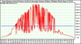 Solar PV/Inverter Performance East Array Actual & Average Power Output