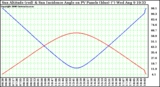 Solar PV/Inverter Performance Sun Altitude Angle & Sun Incidence Angle on PV Panels