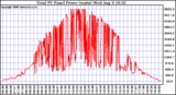 Solar PV/Inverter Performance Total PV Power Output