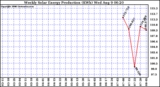 Solar PV/Inverter Performance Weekly Solar Energy Production