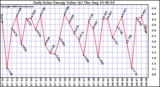 Solar PV/Inverter Performance Daily Solar Energy Production Value