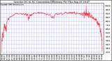 Solar PV/Inverter Performance Inverter DC to AC Conversion Efficiency