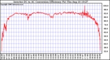 Solar PV/Inverter Performance Inverter DC to AC Conversion Efficiency