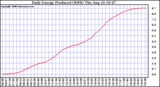 Solar PV/Inverter Performance Daily Energy Production