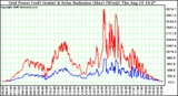 Solar PV/Inverter Performance Grid Power & Solar Radiation