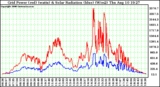 Solar PV/Inverter Performance Grid Power & Solar Radiation