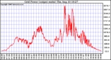 Solar PV/Inverter Performance Inverter Power Output