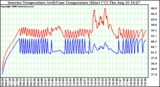 Solar PV/Inverter Performance Inverter Operating Temperature