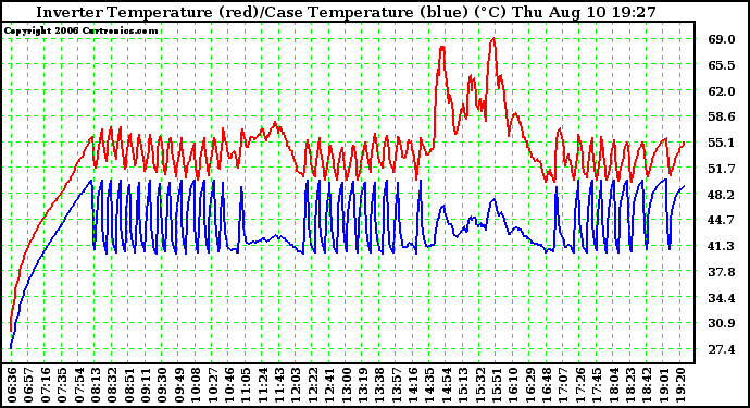 Solar PV/Inverter Performance Inverter Operating Temperature