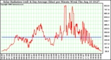 Solar PV/Inverter Performance Solar Radiation & Day Average per Minute