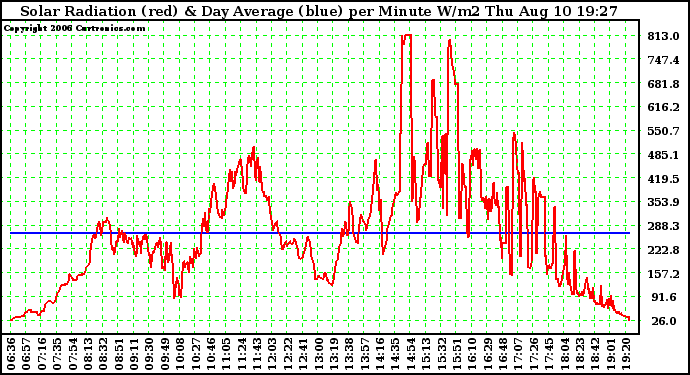 Solar PV/Inverter Performance Solar Radiation & Day Average per Minute