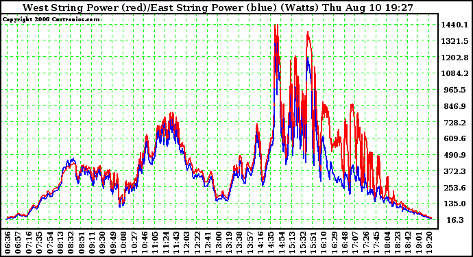 Solar PV/Inverter Performance Photovoltaic Panel Power Output