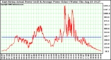 Solar PV/Inverter Performance East Array Actual & Average Power Output