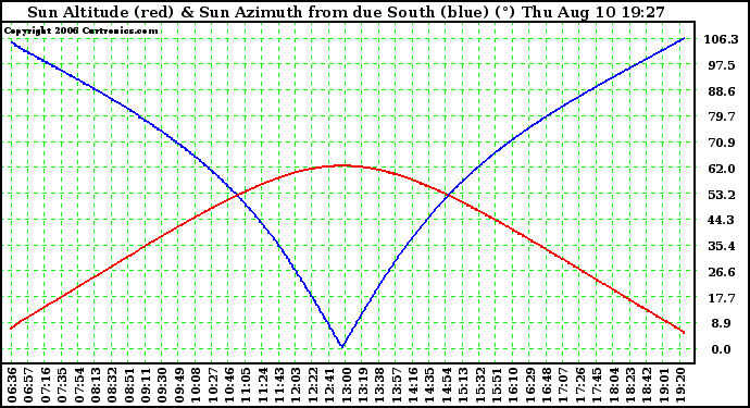 Solar PV/Inverter Performance Sun Altitude Angle & Azimuth Angle