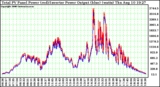 Solar PV/Inverter Performance PV Panel Power Output & Inverter Power Output