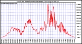 Solar PV/Inverter Performance Total PV Power Output