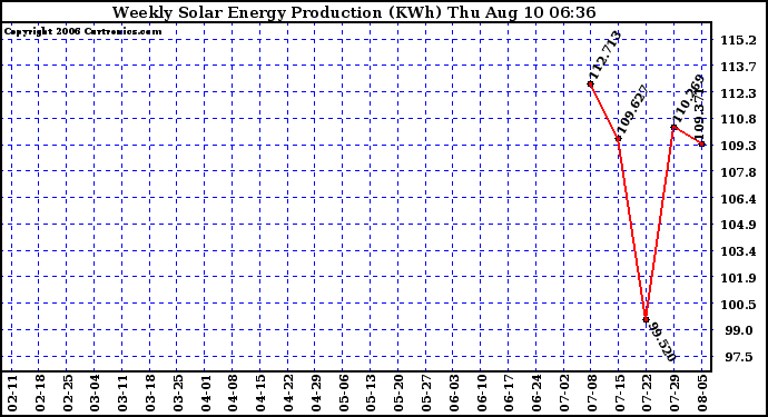 Solar PV/Inverter Performance Weekly Solar Energy Production