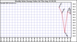 Solar PV/Inverter Performance Weekly Solar Energy Production Value