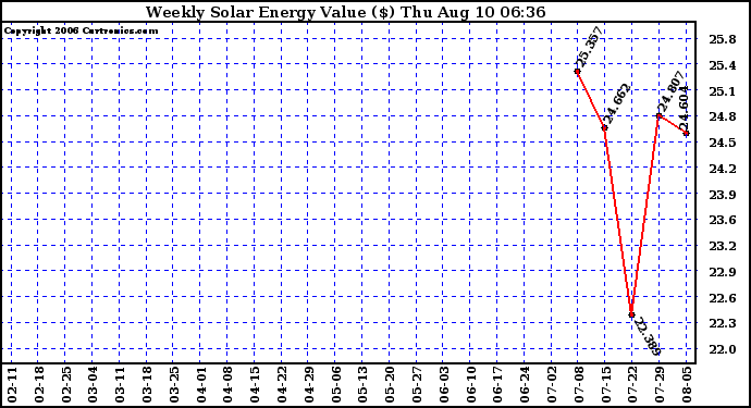 Solar PV/Inverter Performance Weekly Solar Energy Production Value