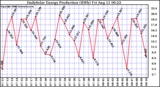 Solar PV/Inverter Performance Daily Solar Energy Production