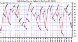 Solar PV/Inverter Performance Daily Solar Energy Production Value