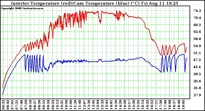 Solar PV/Inverter Performance Inverter Operating Temperature