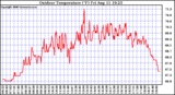 Solar PV/Inverter Performance Outdoor Temperature