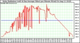 Solar PV/Inverter Performance Solar Radiation & Day Average per Minute