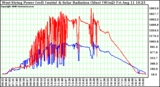 Solar PV/Inverter Performance West Array Power Output & Solar Radiation