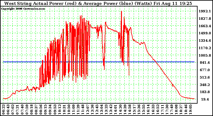 Solar PV/Inverter Performance West Array Actual & Average Power Output