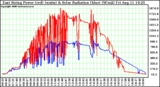 Solar PV/Inverter Performance East Array Power Output & Solar Radiation