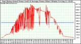 Solar PV/Inverter Performance East Array Actual & Average Power Output