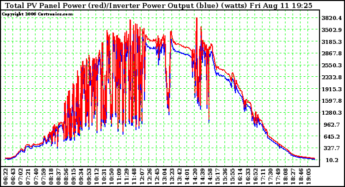 Solar PV/Inverter Performance PV Panel Power Output & Inverter Power Output