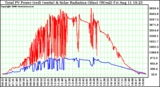 Solar PV/Inverter Performance Total PV Power Output & Solar Radiation