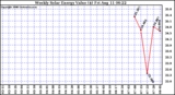 Solar PV/Inverter Performance Weekly Solar Energy Production Value