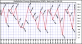 Solar PV/Inverter Performance Daily Solar Energy Production