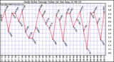 Solar PV/Inverter Performance Daily Solar Energy Production Value